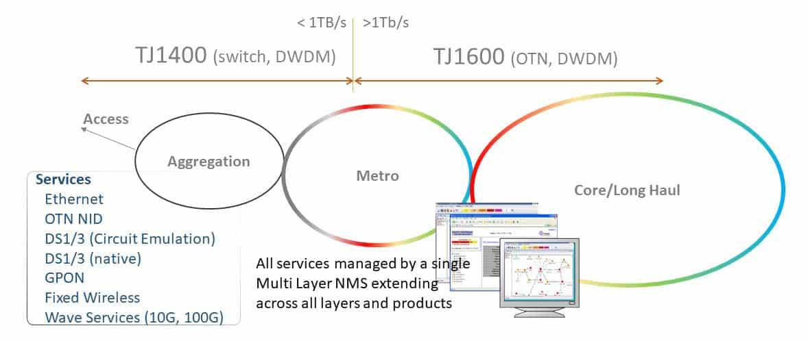 Tejas Graph